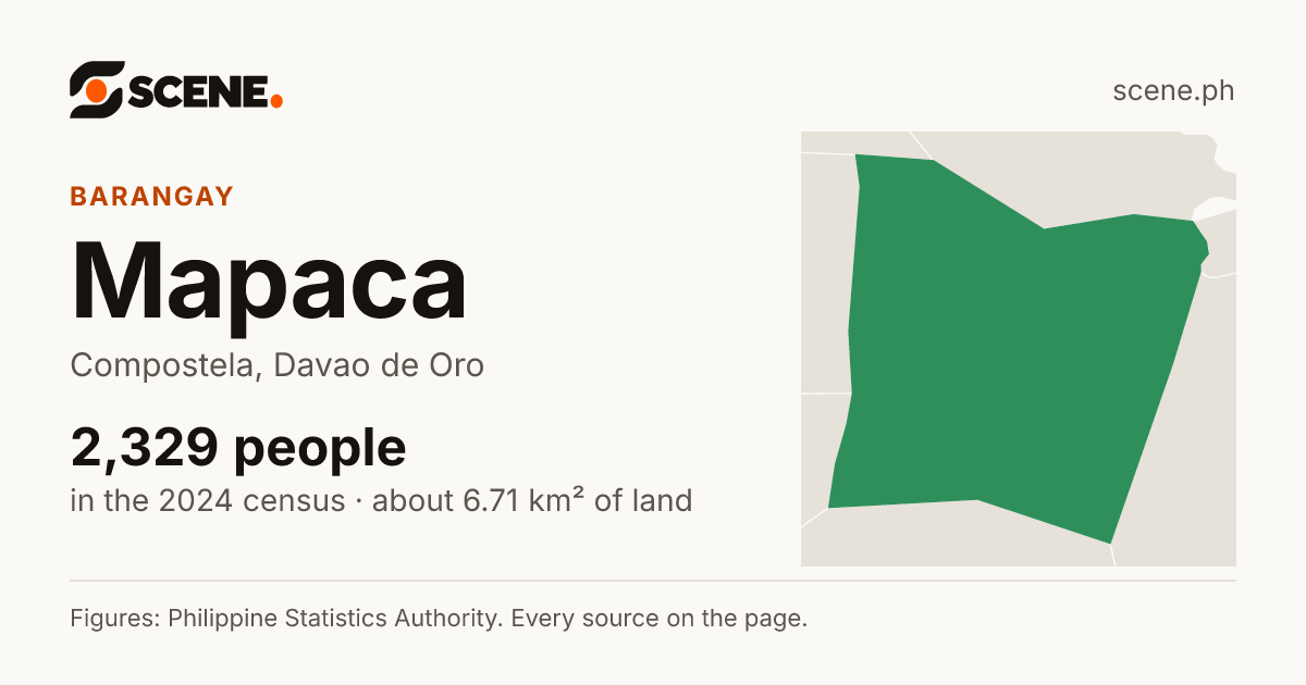 Mapaca, Compostela, barangay: 2,329 people in the 2024 census