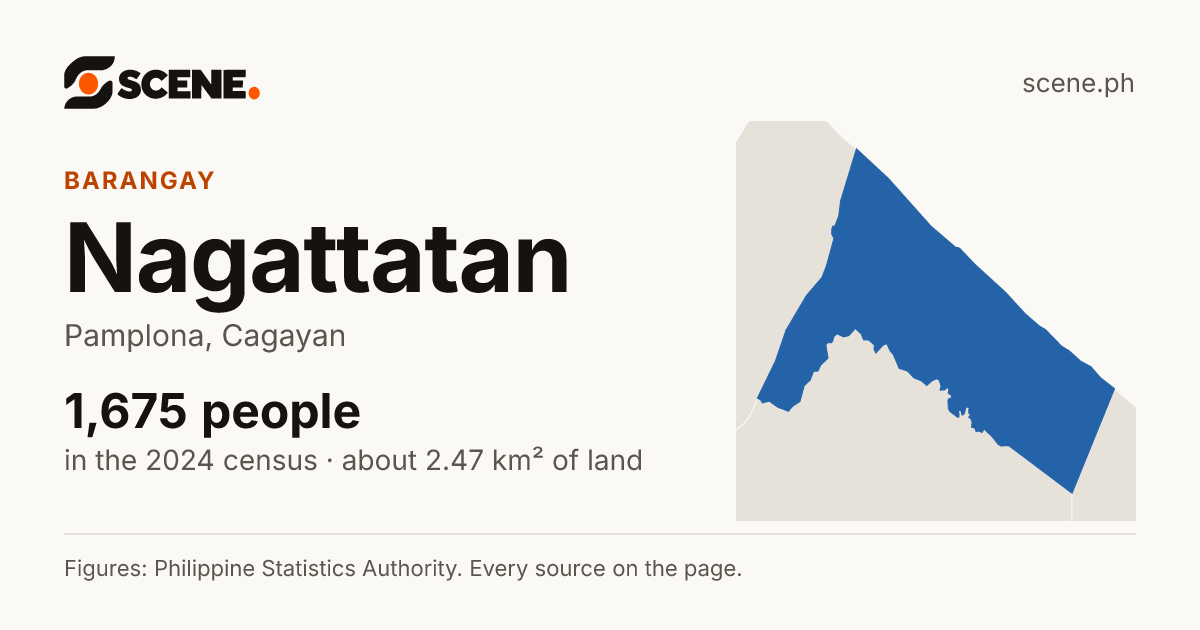 Nagattatan, Pamplona, barangay: 1,675 people in the 2024 census