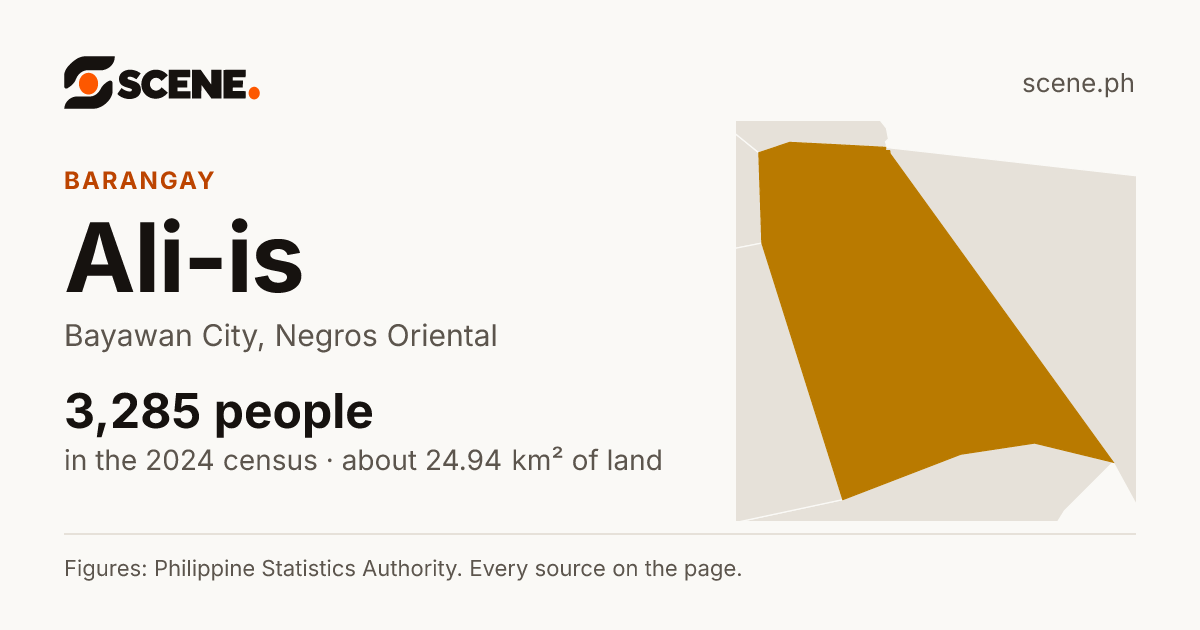 Ali-is, Bayawan City, barangay: 3,285 people in the 2024 census