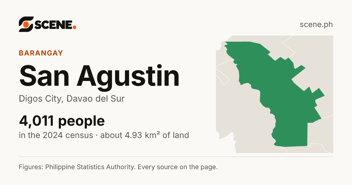 San Agustin, Digos City, barangay: 4,011 people in the 2024 census