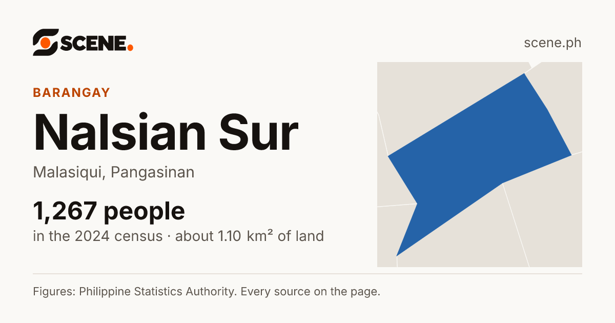 Nalsian Sur, Malasiqui, barangay: 1,267 people in the 2024 census