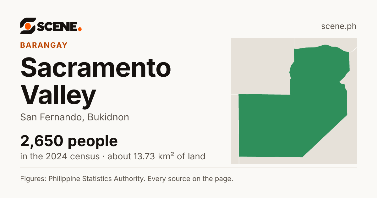 Sacramento Valley, San Fernando, barangay: 2,650 people in the 2024 census