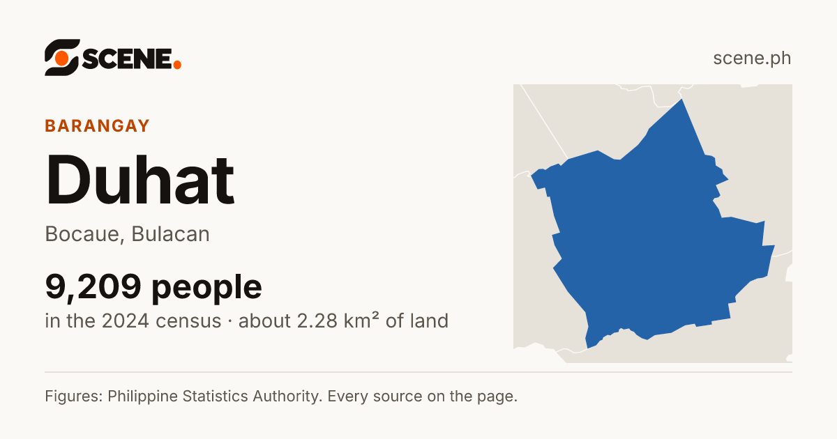 Duhat, Bocaue, barangay: 9,209 people in the 2024 census