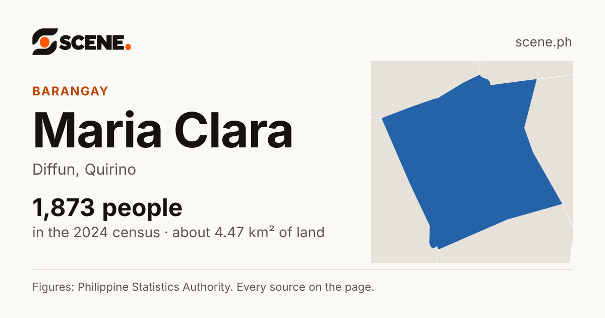 Maria Clara, Diffun, barangay: 1,873 people in the 2024 census