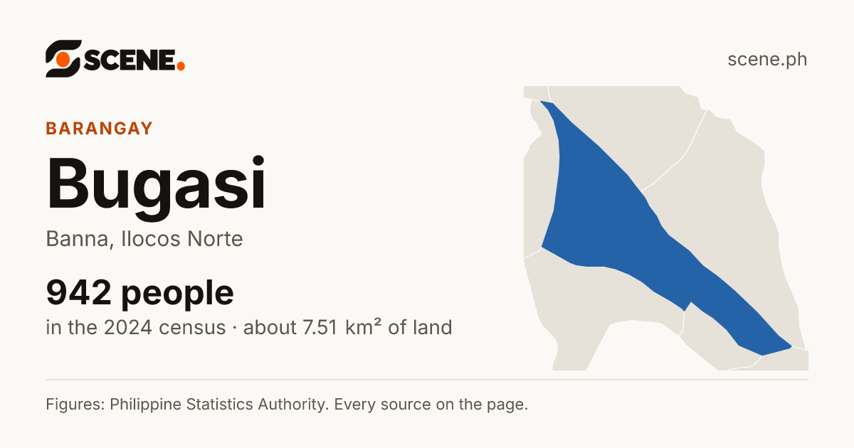Bugasi, Banna, barangay: 942 people in the 2024 census