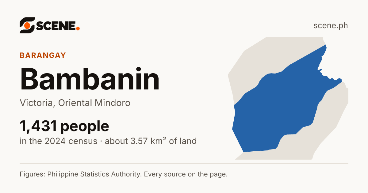 Bambanin, Victoria, barangay: 1,431 people in the 2024 census