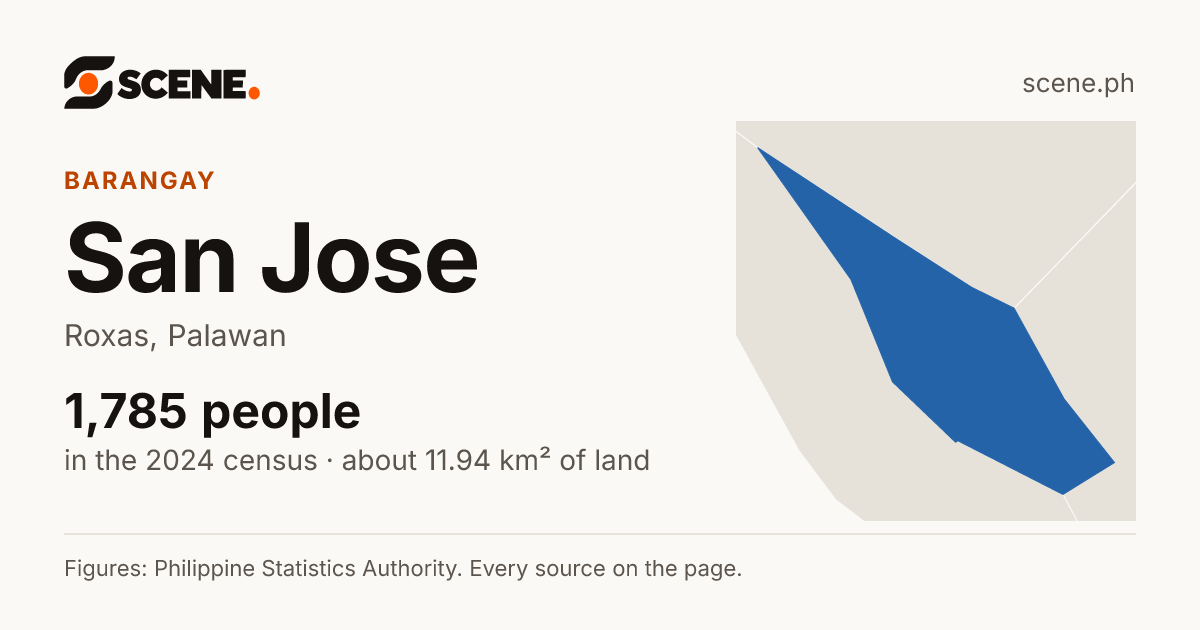San Jose, Roxas, Palawan, barangay: 1,785 people in the 2024 census