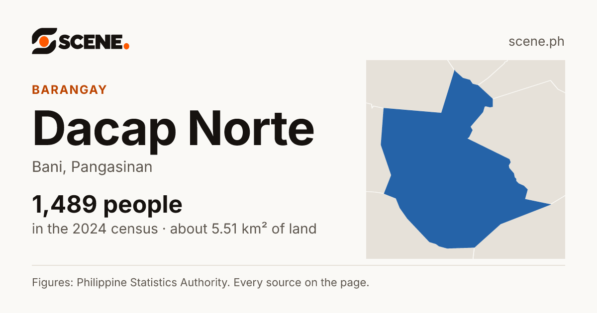 Dacap Norte, Bani, barangay: 1,489 people in the 2024 census