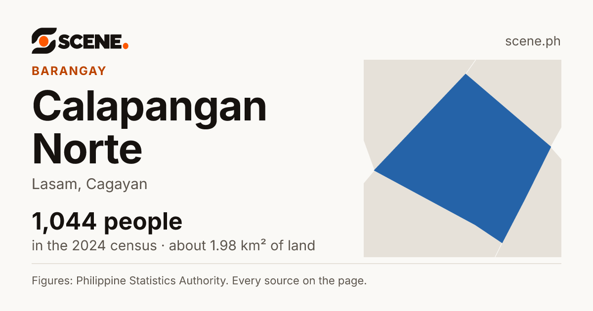 Calapangan Norte, Lasam, barangay: 1,044 people in the 2024 census