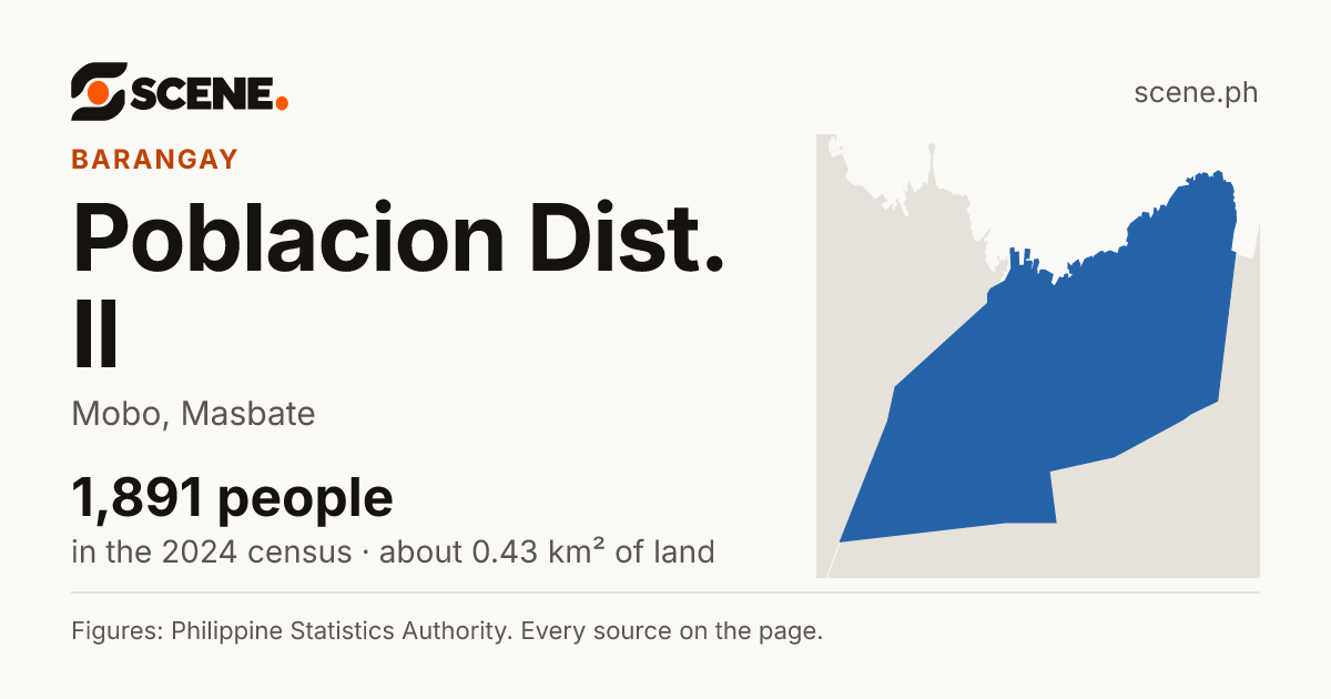 Poblacion Dist. II, Mobo, barangay: 1,891 people in the 2024 census