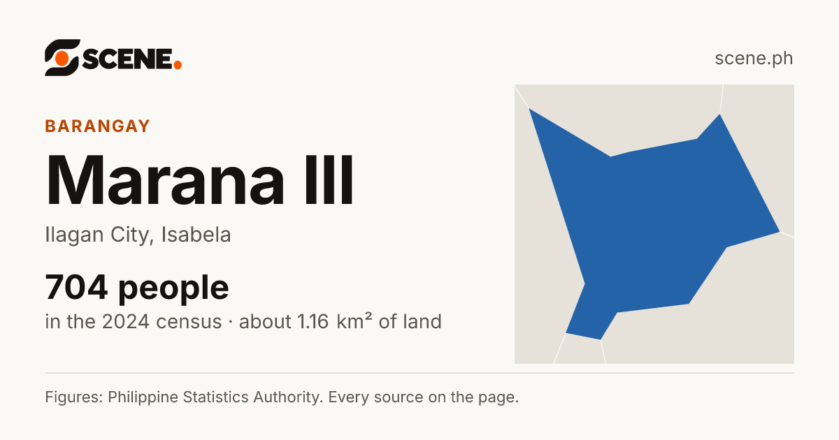 Marana III, Ilagan City, barangay: 704 people in the 2024 census