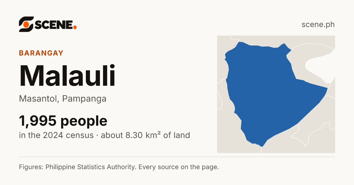 Malauli, Masantol, barangay: 1,995 people in the 2024 census