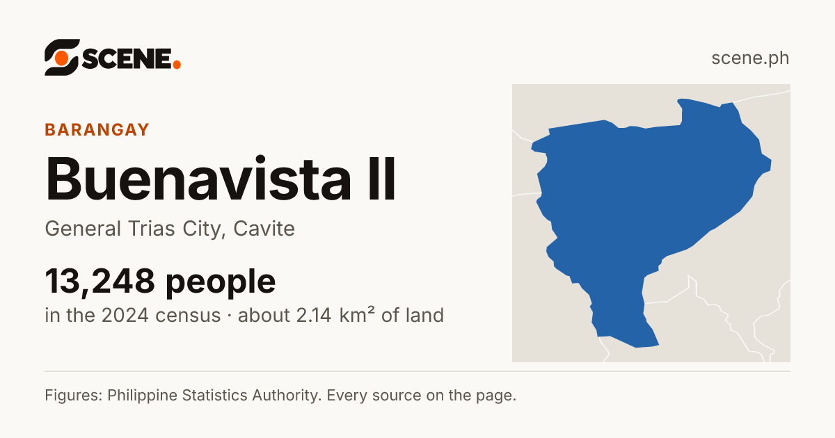 Buenavista II, General Trias City, barangay: 13,248 people in the 2024 census