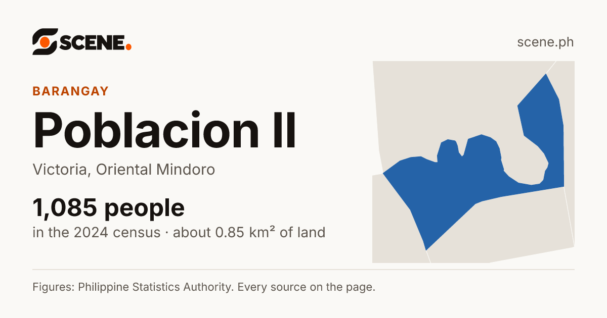 Poblacion II, Victoria, barangay: 1,085 people in the 2024 census