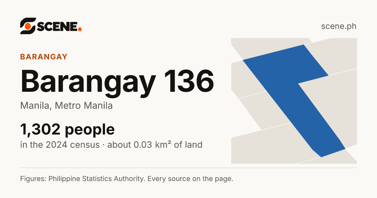 Barangay 136, Manila, barangay: 1,302 people in the 2024 census
