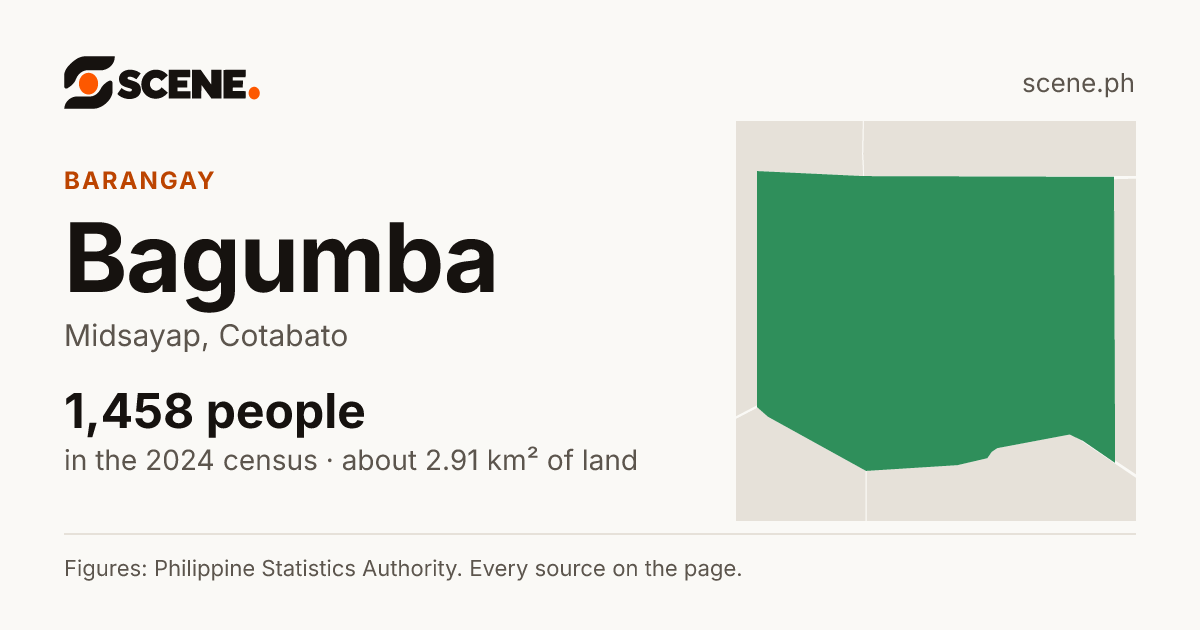 Bagumba, Midsayap, barangay: 1,458 people in the 2024 census