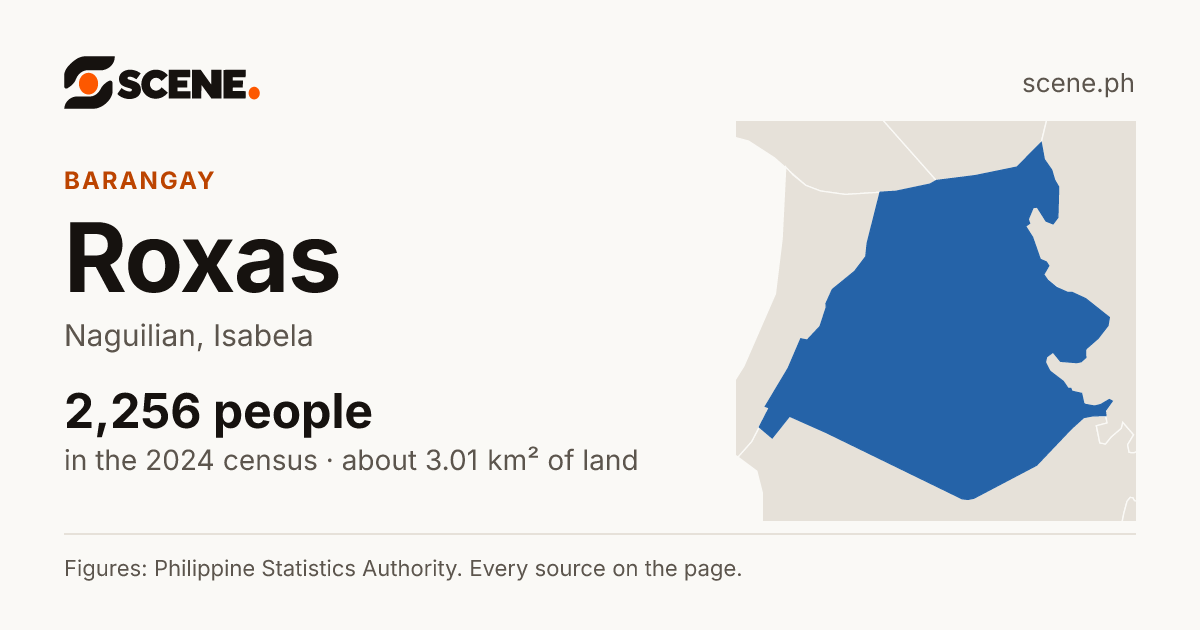 Roxas, Naguilian, barangay: 2,256 people in the 2024 census