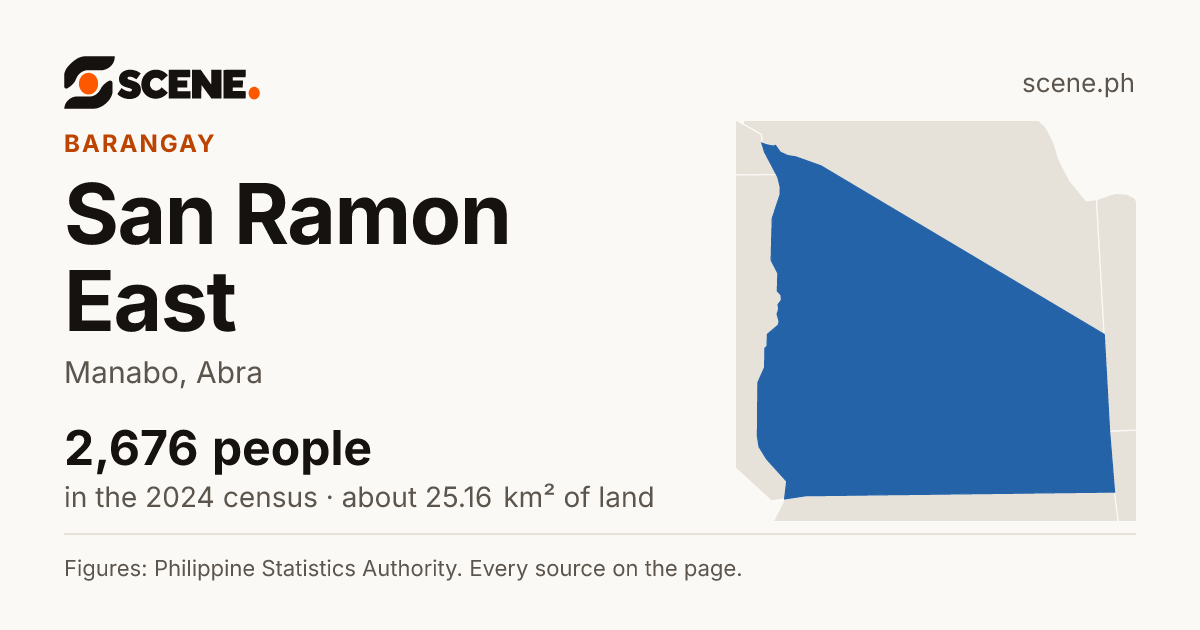 San Ramon East, Manabo, barangay: 2,676 people in the 2024 census