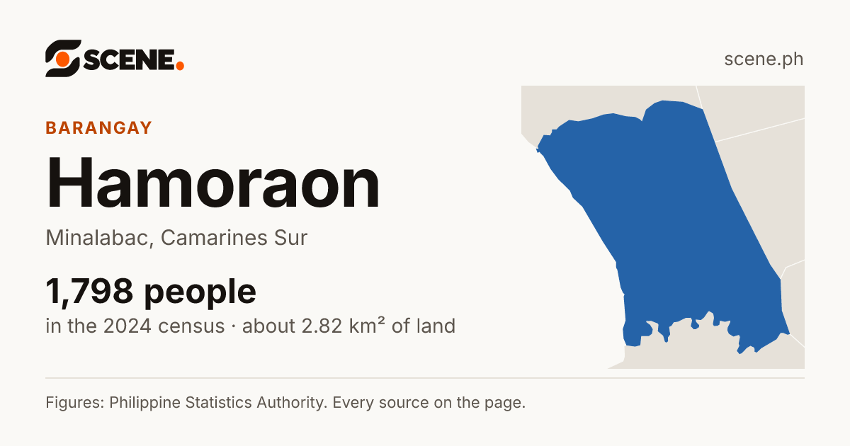 Hamoraon, Minalabac, barangay: 1,798 people in the 2024 census