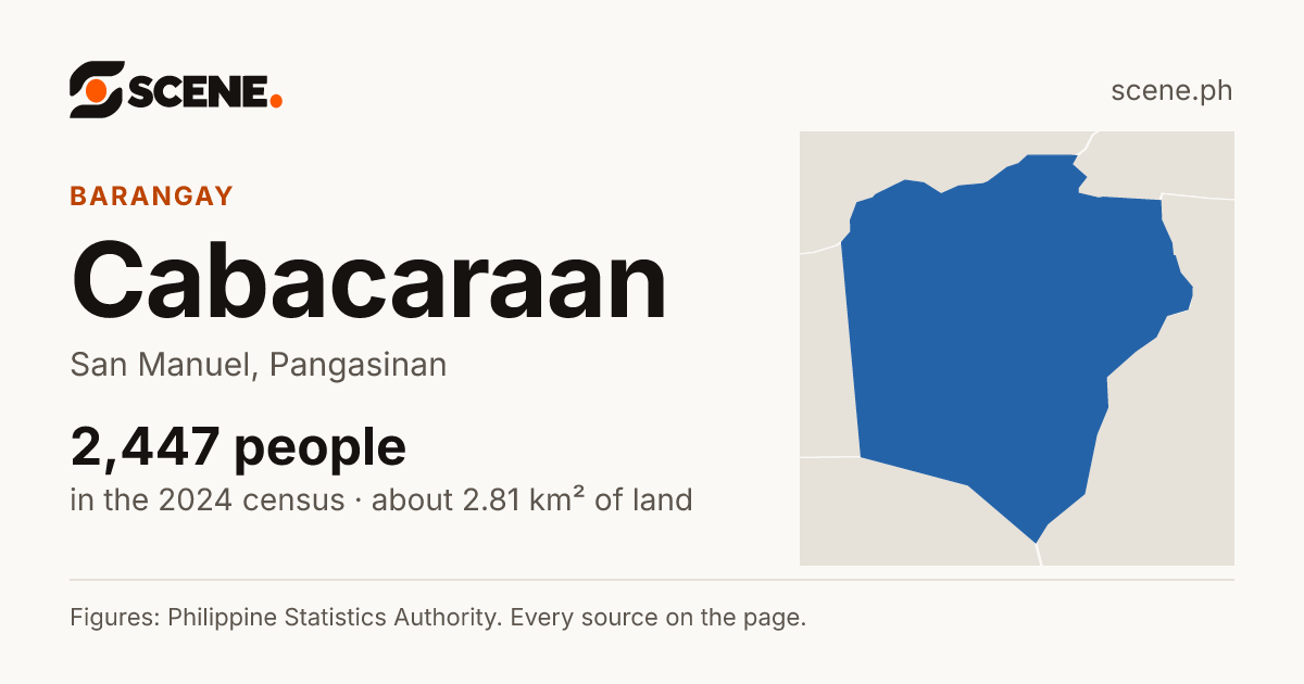 Cabacaraan, San Manuel, barangay: 2,447 people in the 2024 census