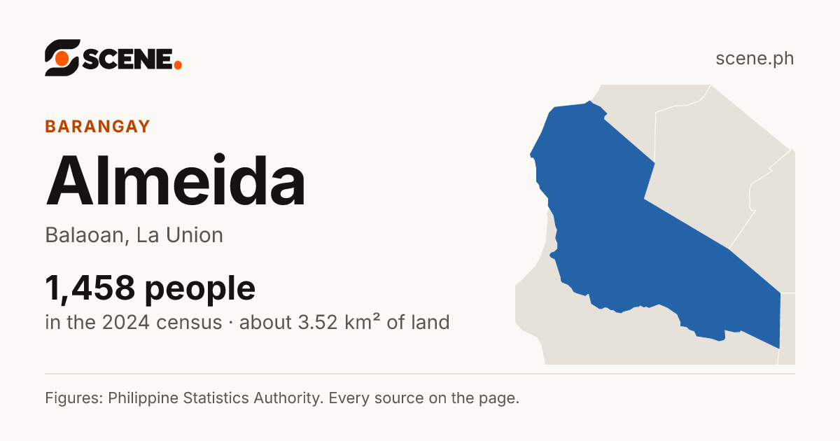 Almeida, Balaoan, barangay: 1,458 people in the 2024 census