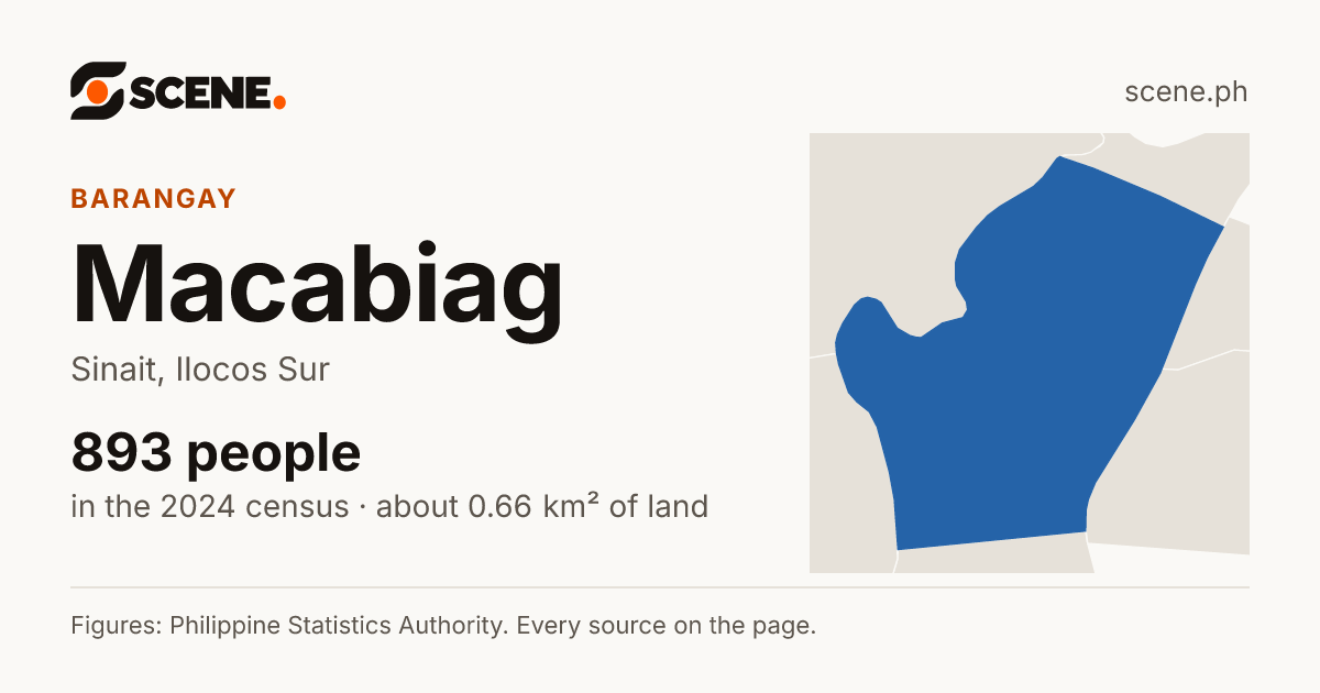 Macabiag, Sinait, barangay: 893 people in the 2024 census
