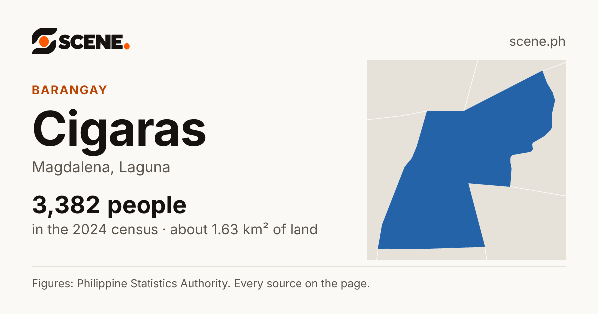 Cigaras, Magdalena, barangay: 3,382 people in the 2024 census