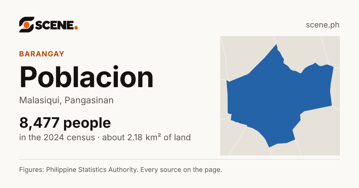 Poblacion, Malasiqui, barangay: 8,477 people in the 2024 census