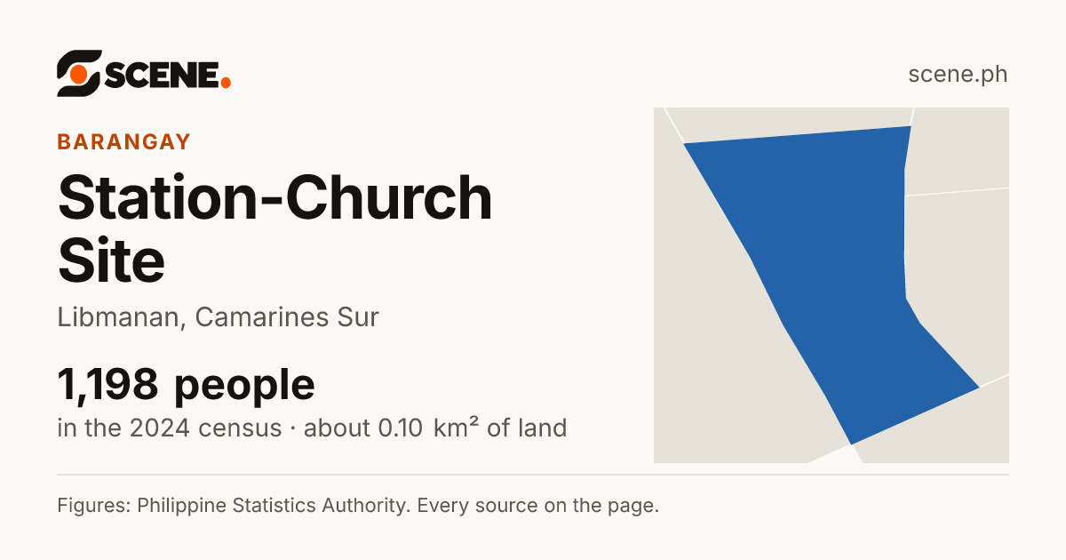 Station-Church Site, Libmanan, barangay: 1,198 people in the 2024 census