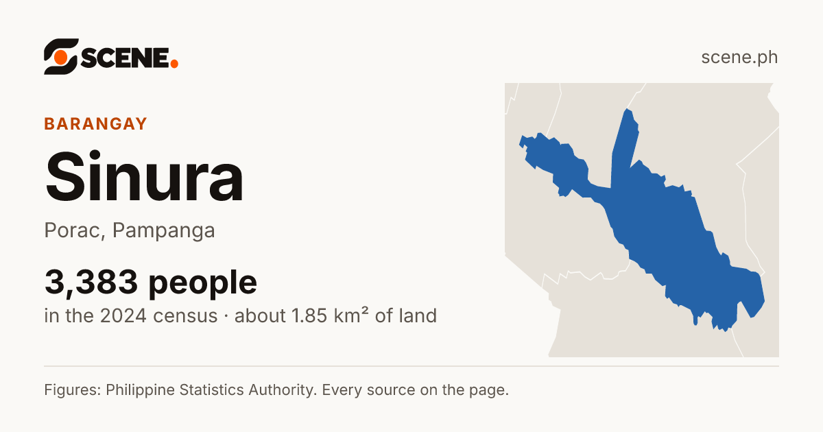 Sinura, Porac, barangay: 3,383 people in the 2024 census