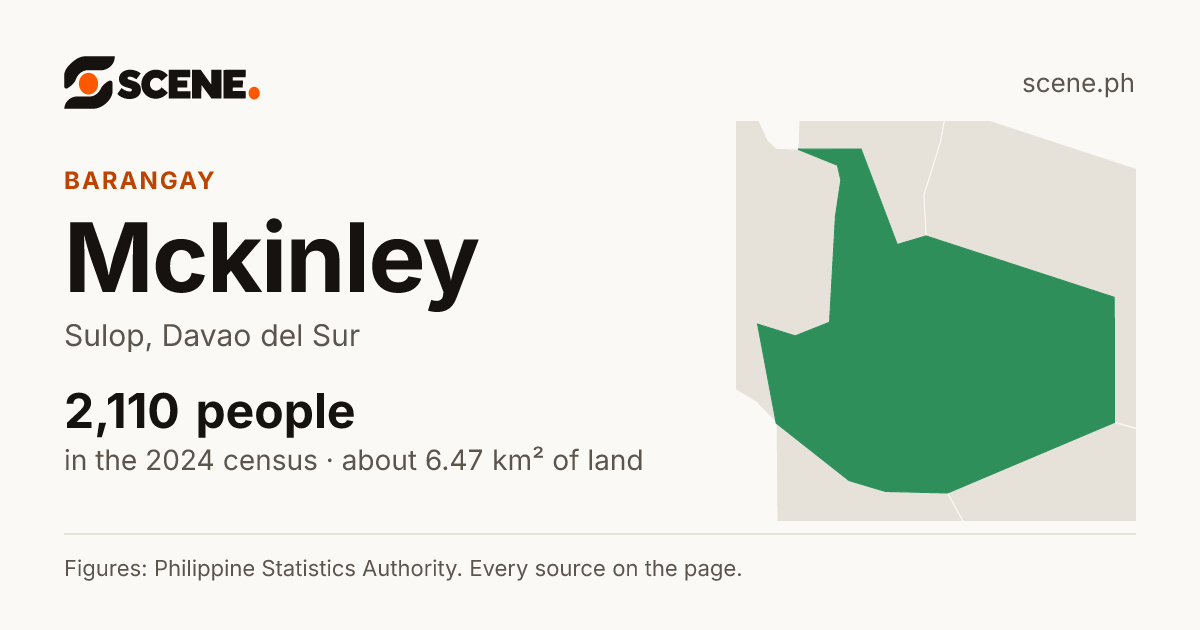 Mckinley, Sulop, barangay: 2,110 people in the 2024 census