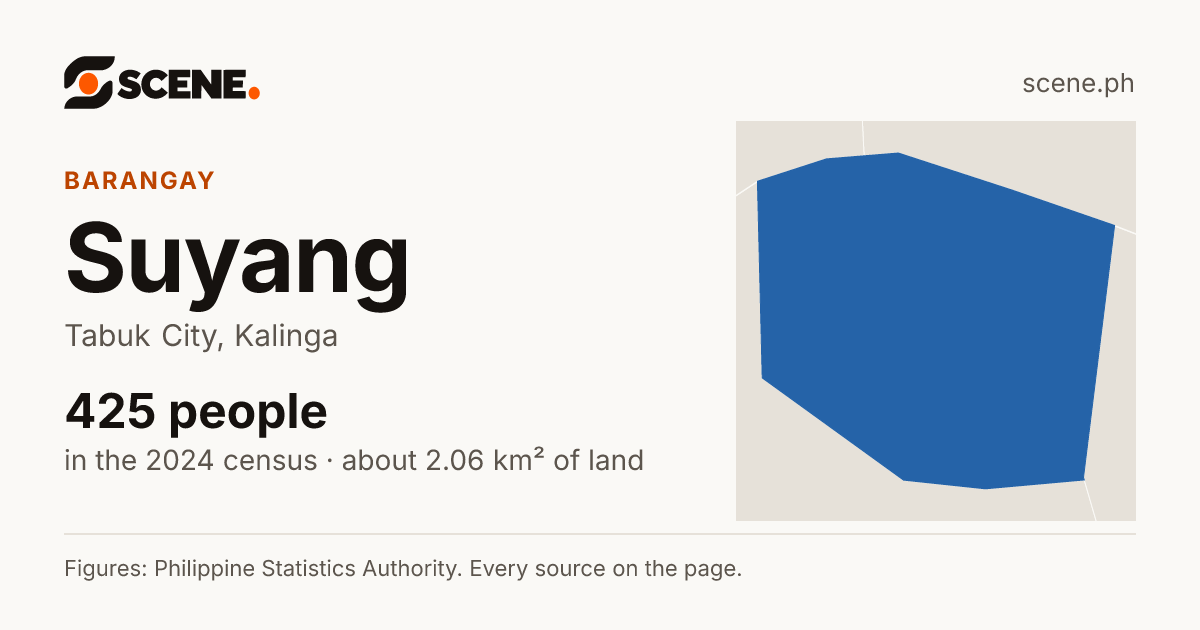 Suyang, Tabuk City, barangay: 425 people in the 2024 census