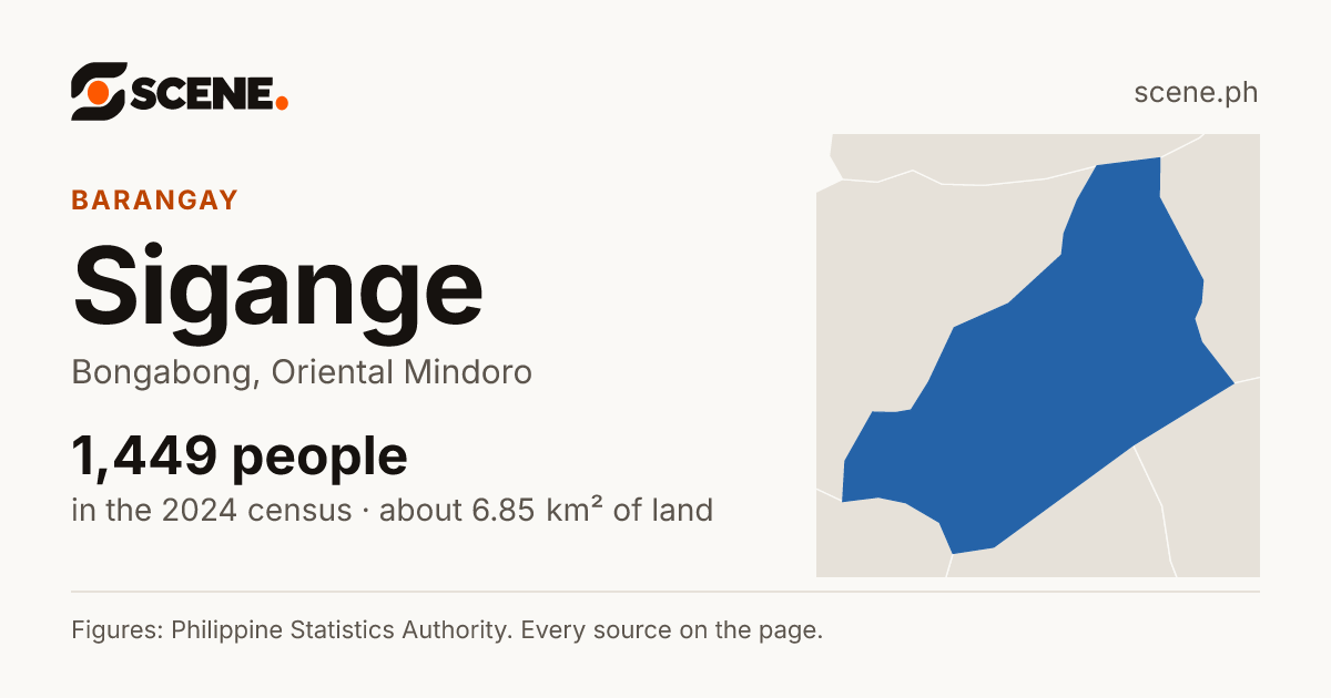 Sigange, Bongabong, barangay: 1,449 people in the 2024 census