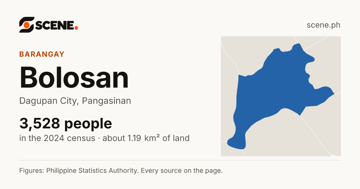 Bolosan, Dagupan City, barangay: 3,528 people in the 2024 census