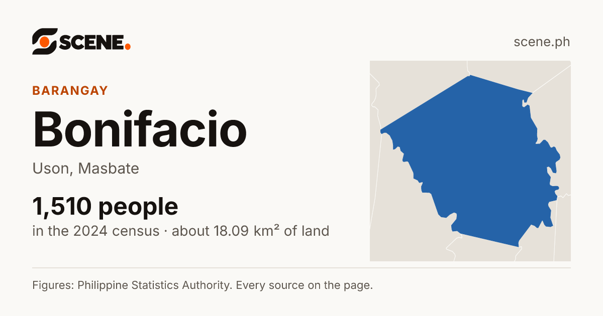 Bonifacio, Uson, barangay: 1,510 people in the 2024 census