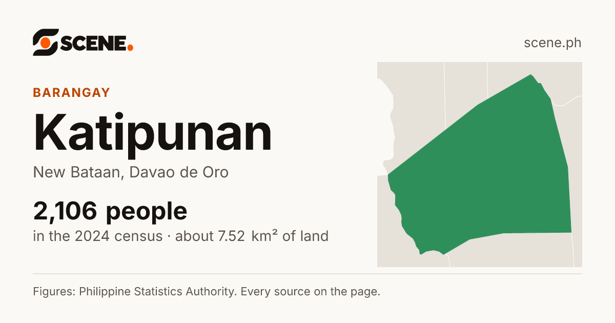 Katipunan, New Bataan, barangay: 2,106 people in the 2024 census