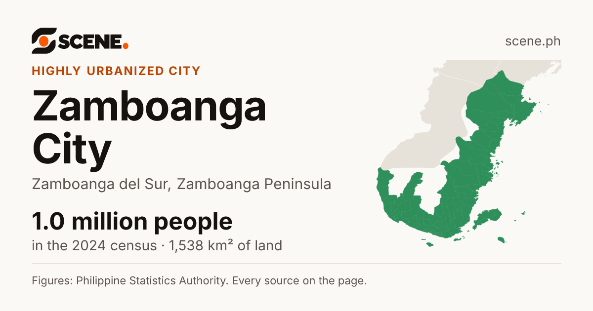 Zamboanga City, Zamboanga del Sur, highly urbanized city: 1,018,849 people in the 2024 census