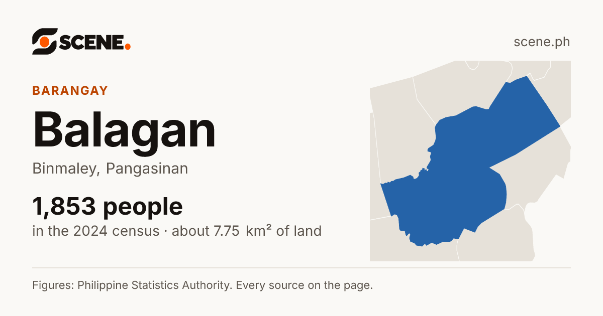 Balagan, Binmaley, barangay: 1,853 people in the 2024 census