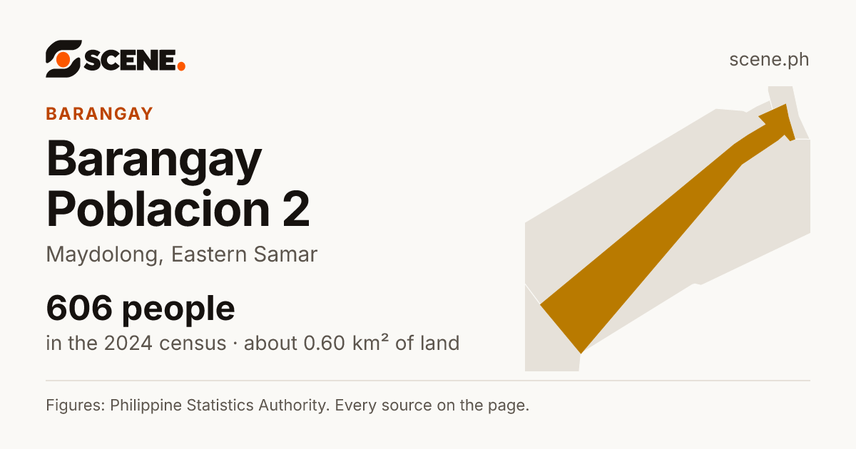Barangay Poblacion 2, Maydolong, barangay: 606 people in the 2024 census