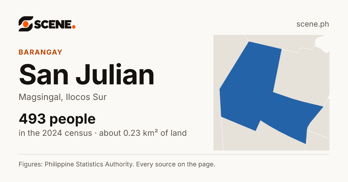 San Julian, Magsingal, barangay: 493 people in the 2024 census