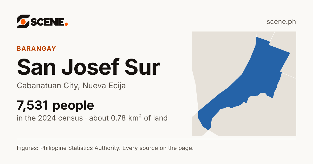 San Josef Sur, Cabanatuan City, barangay: 7,531 people in the 2024 census