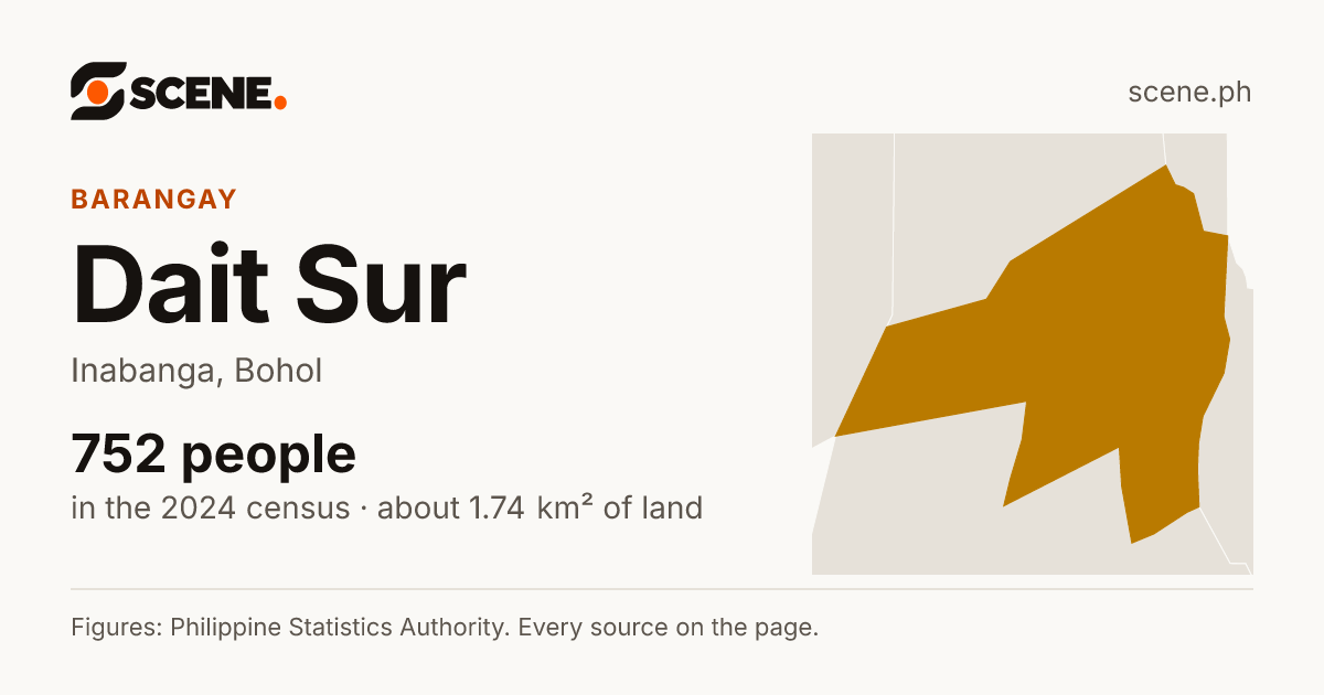 Dait Sur, Inabanga, barangay: 752 people in the 2024 census