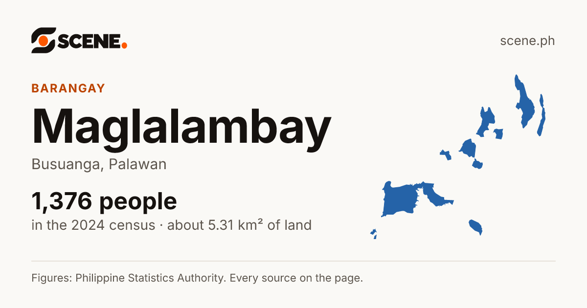 Maglalambay, Busuanga, barangay: 1,376 people in the 2024 census