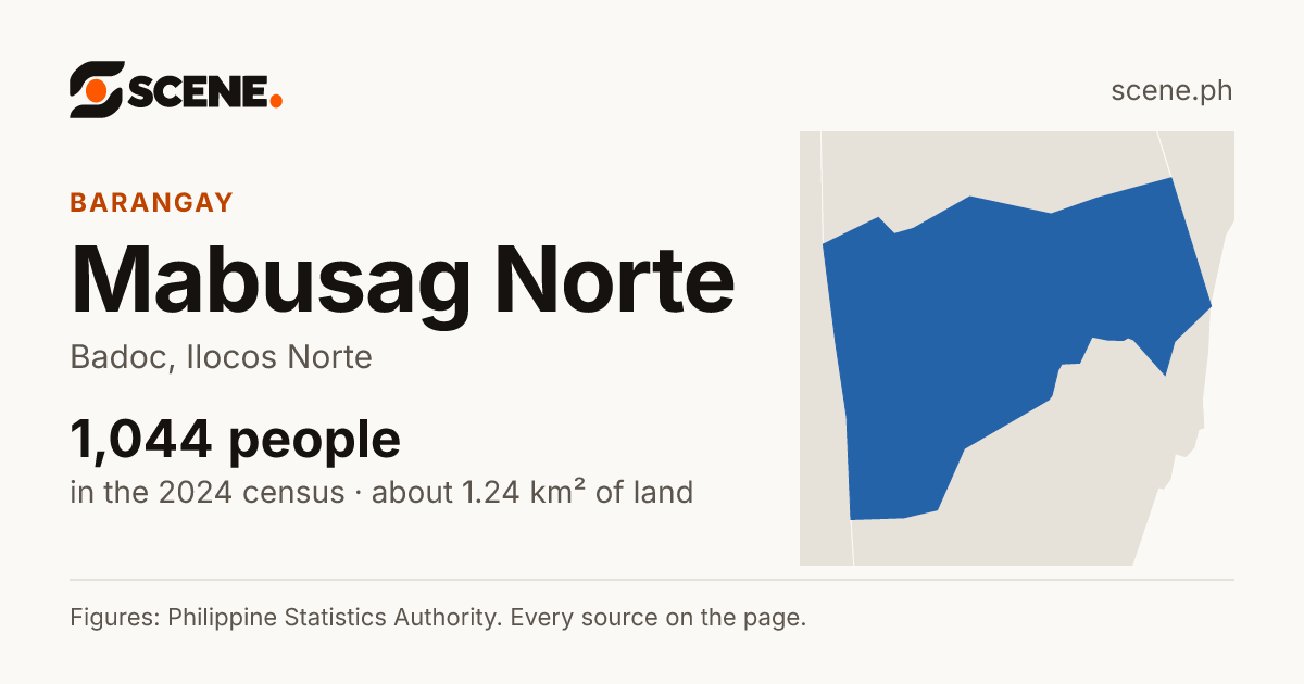 Mabusag Norte, Badoc, barangay: 1,044 people in the 2024 census