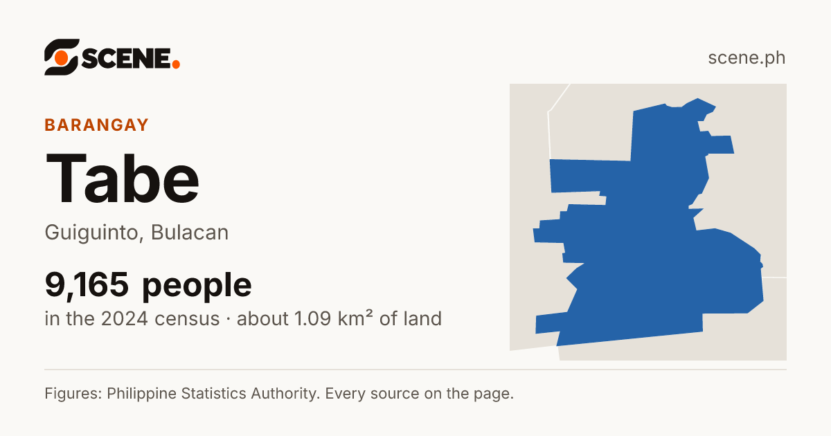 Tabe, Guiguinto, barangay: 9,165 people in the 2024 census