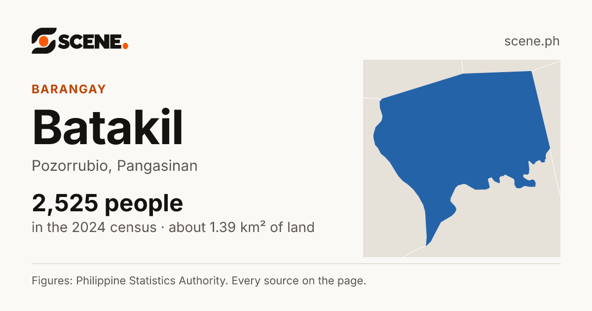 Batakil, Pozorrubio, barangay: 2,525 people in the 2024 census