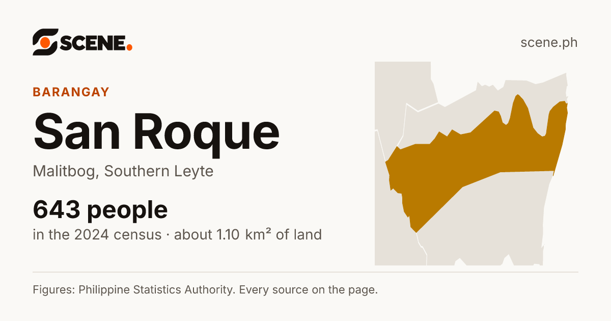 San Roque, Malitbog, barangay: 643 people in the 2024 census
