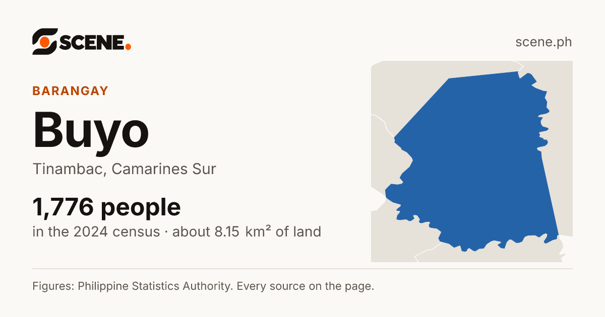 Buyo, Tinambac, barangay: 1,776 people in the 2024 census