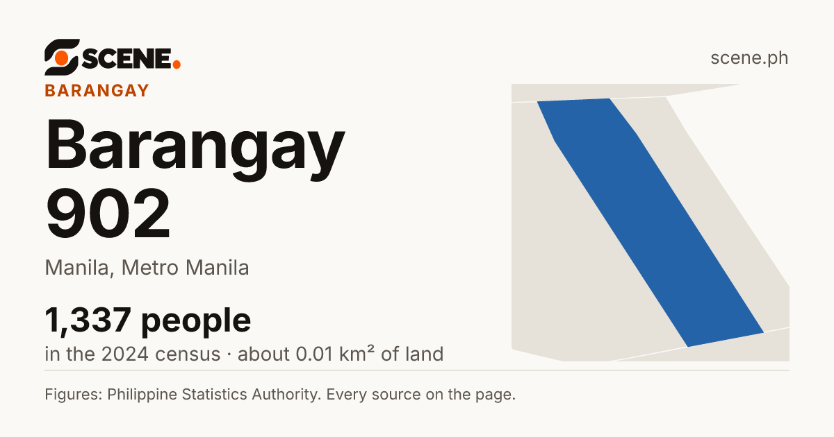 Barangay 902, Manila, barangay: 1,337 people in the 2024 census