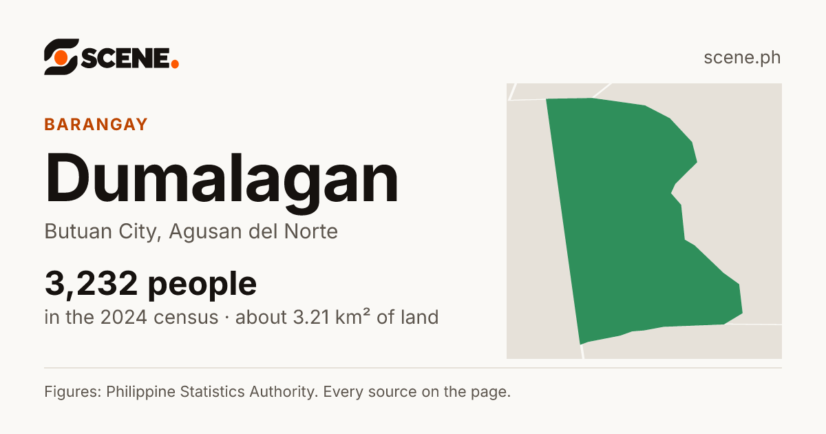 Dumalagan, Butuan City, barangay: 3,232 people in the 2024 census